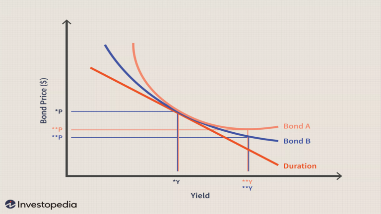 Convexity is all around you 1 Bond Convexity Relationship