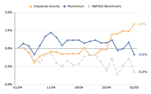 Stock market carnage. Rise of the algorithms. April 2022 Performance 1 Industrial Activity and Momentum vs SP 500 Benchmark